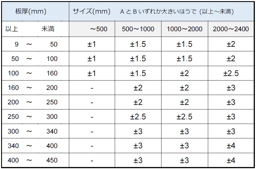 板厚とサイズごとの上面精度の表