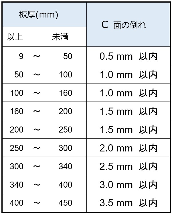 板厚ごとの溶断面の倒れの表