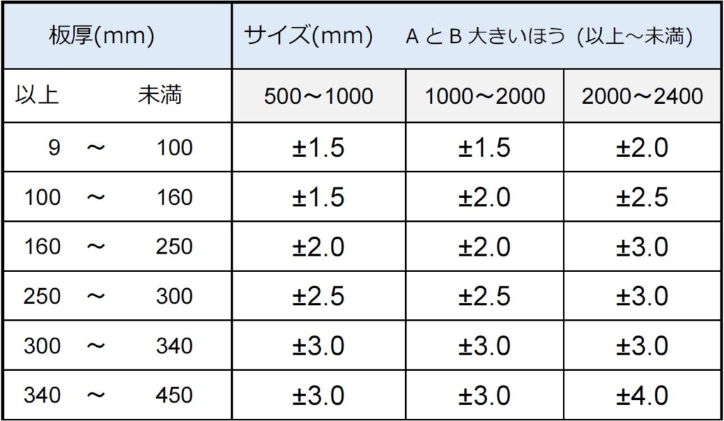 表：板厚とサイズごとの上面精度