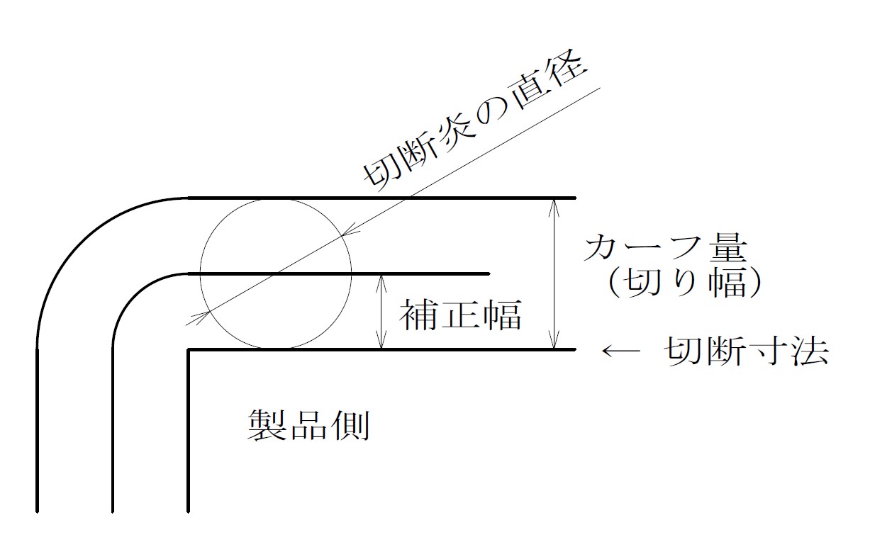 株式会社中村機材 浦安 東京 極厚 鋼板 精密 溶断 鉄 鋼材業界 用語集 カーフ 補正量 切り幅 補正幅 切断炎の直径