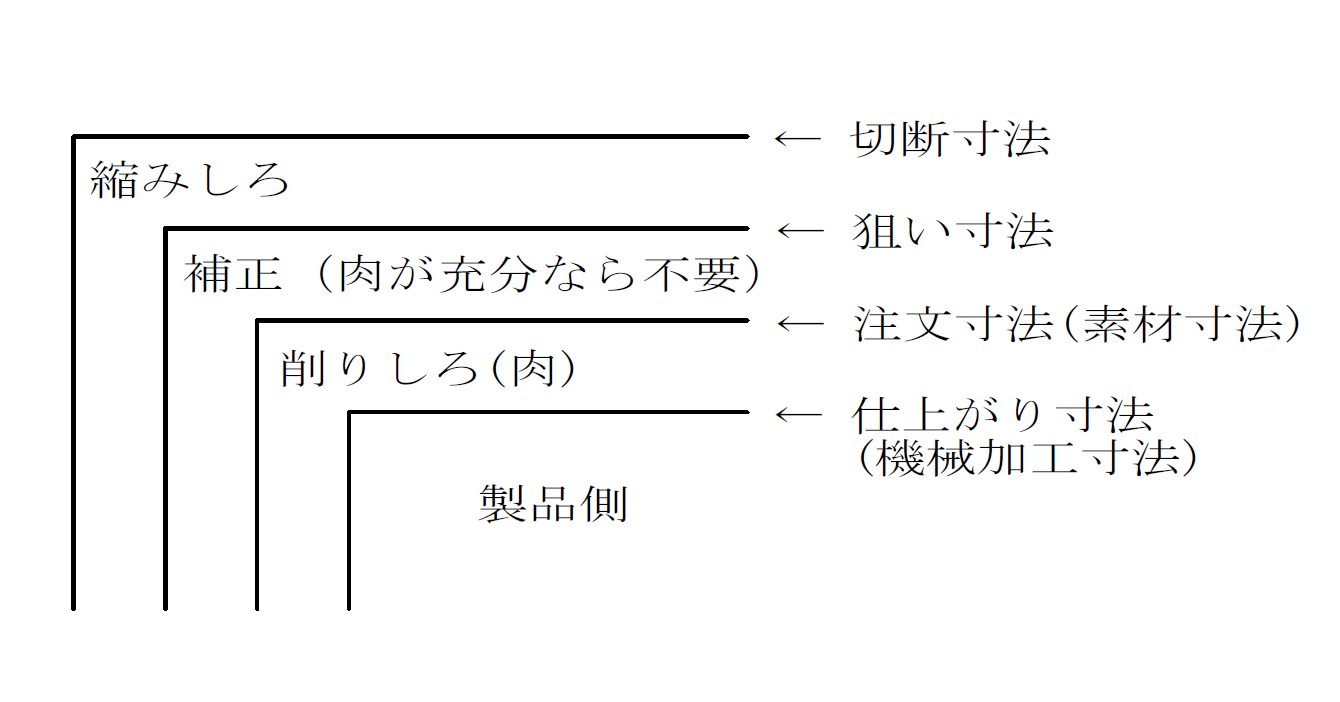 株式会社中村機材 浦安 東京 極厚 鋼板 精密 溶断 鉄 鋼材業界 用語集 縮みしろ 削りしろ